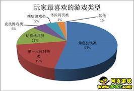玩家最關(guān)注的五大游戲因素 畫面位居榜首