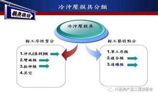 產品模具結構開發與相關軟件開發應用
