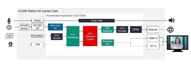 隔離時光的創新之旅 在酒店房間“打造”AI視覺加速器開發應用